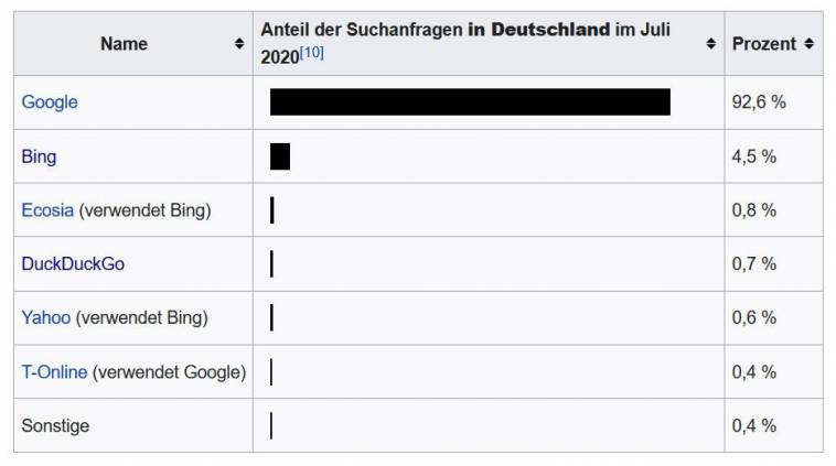 Suchmaschinennutzung in Deutschland